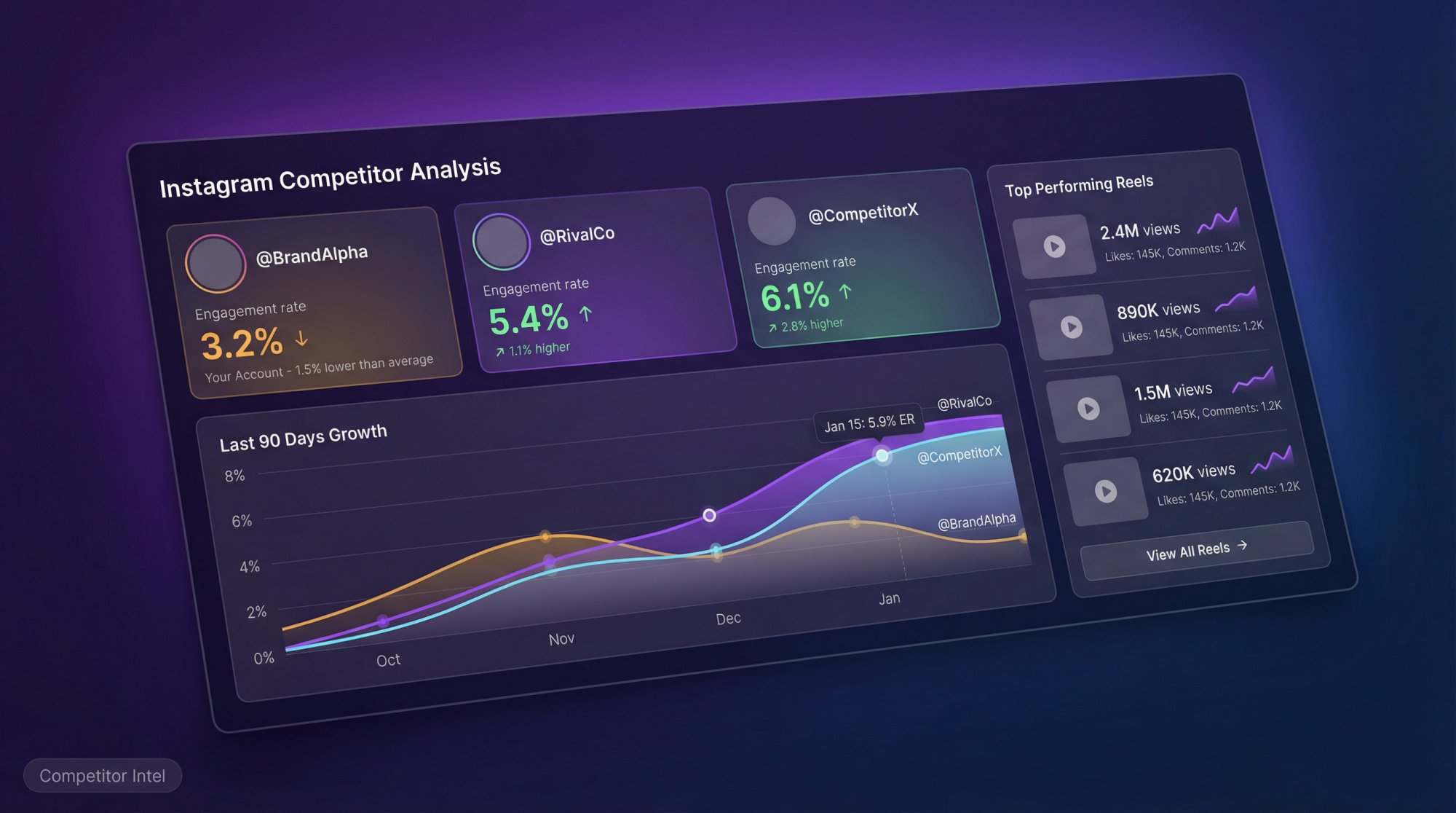 Instagram competitor analysis dashboard showing rival accounts with engagement rate comparisons and follower growth charts