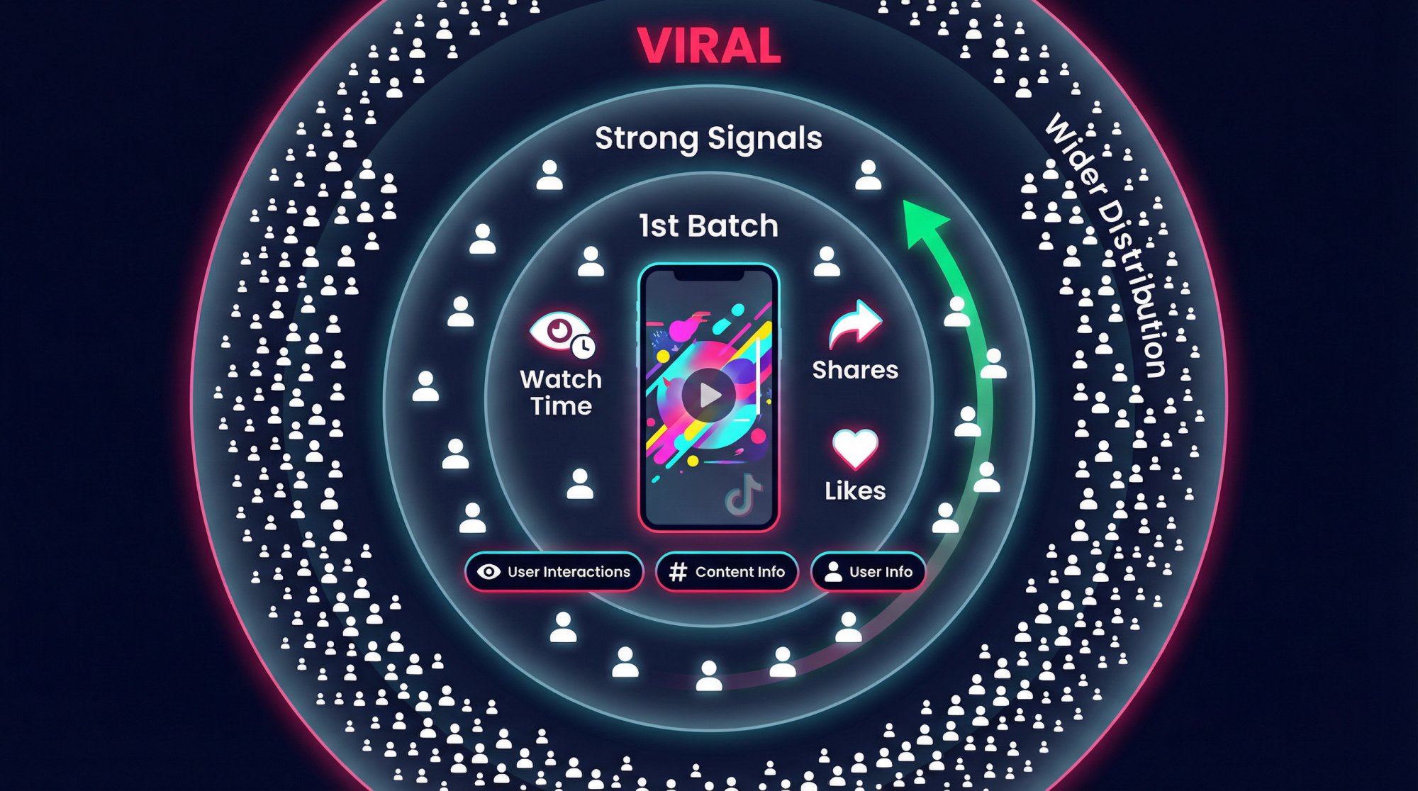 TikTok viral distribution model showing how algorithm expands video reach from small initial batch to massive audience in concentric rings