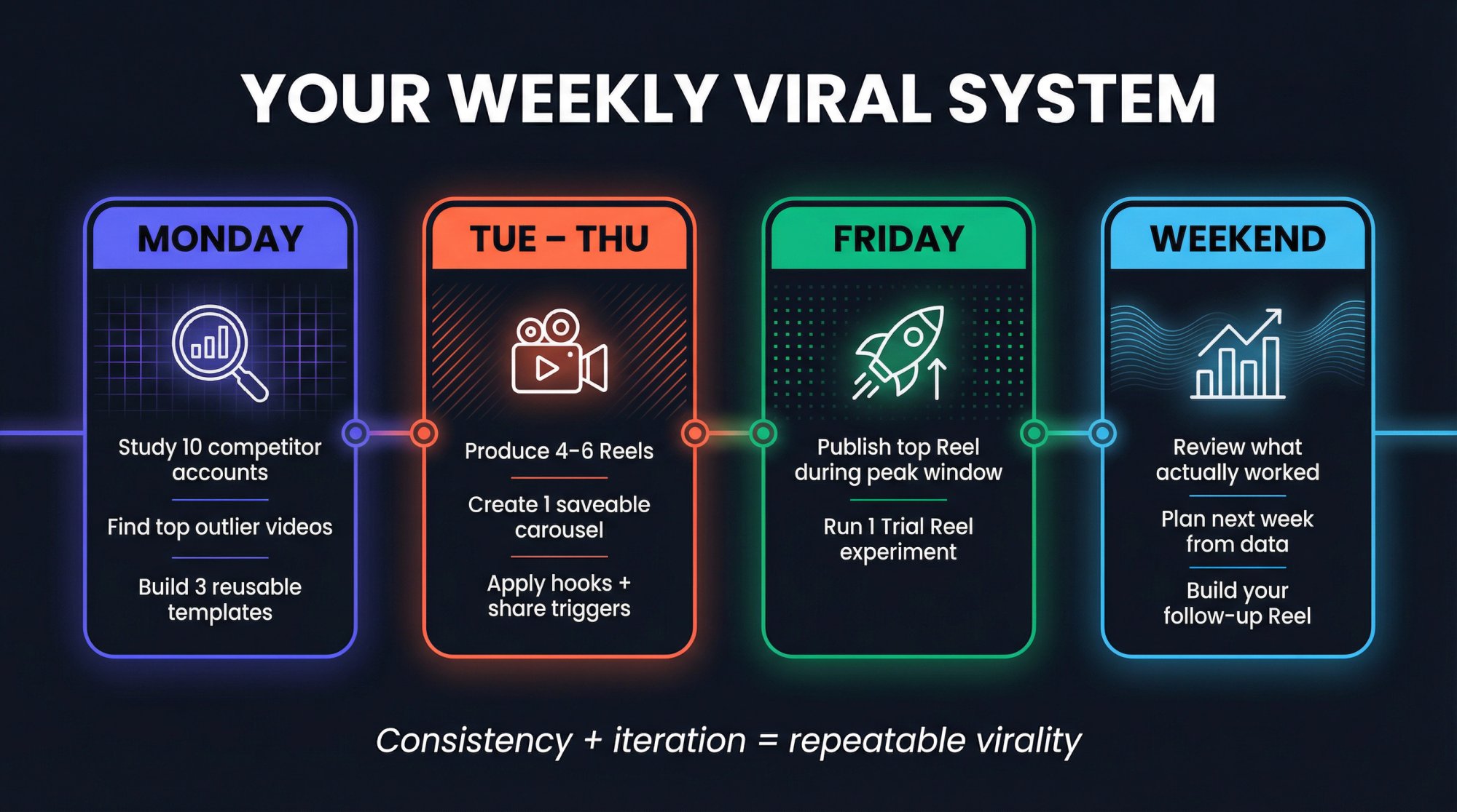 Weekly Instagram virality routine: Monday research, Tue-Thu creation, Friday publish, Weekend analyze and iterate