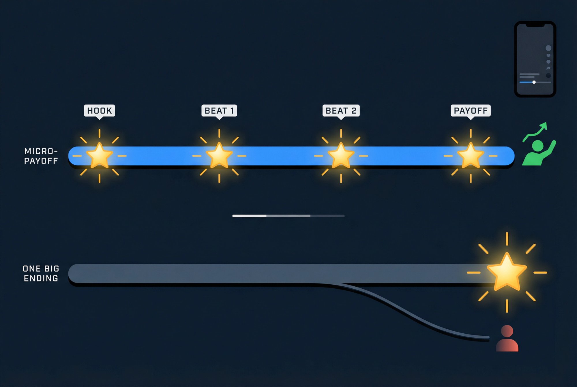 TikTok micro-payoff structure: distributed value beats keep viewers watching vs. holding one big payoff until the end